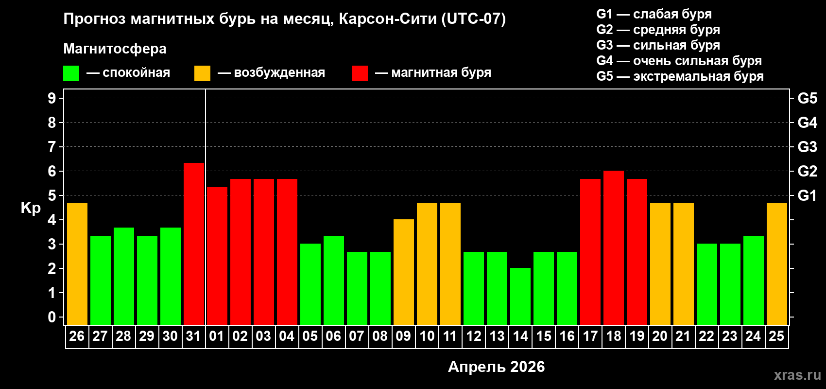 Прогноз максимального суточного геомагнитного индекса&nbsp;Kp на <b>1 месяц</b> (31 день) <b>с 26 марта по 25 апреля 2026 г</b>