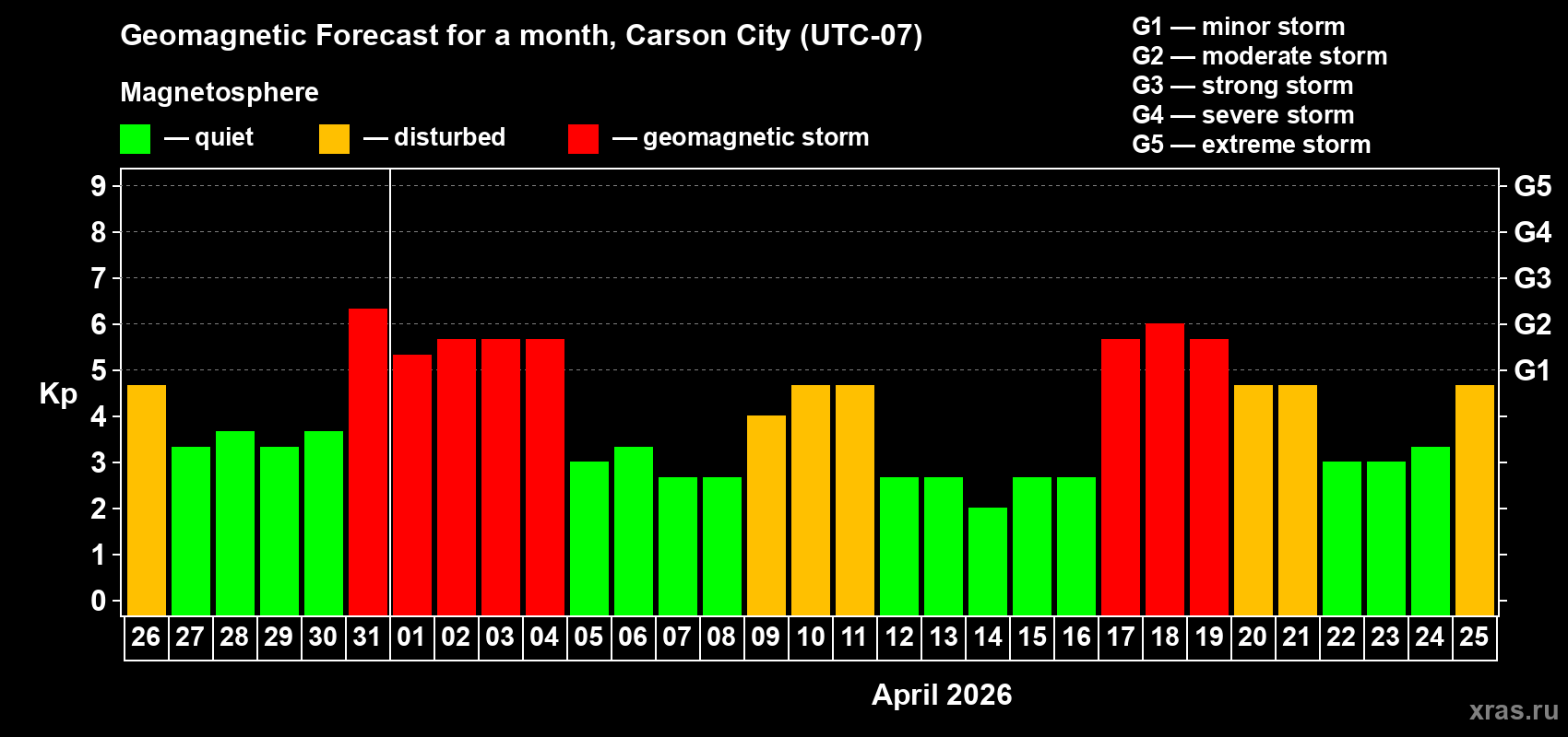 Forecast of the daily maximal value of geomagnetic index&nbsp;Kp for <b>1 month</b> (31 days) <b>from Mar 26, 2026 to Apr 25, 2026</b>