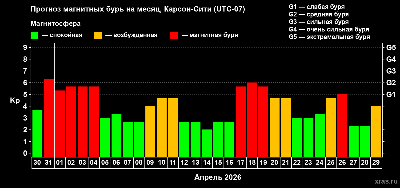 Прогноз максимального суточного геомагнитного индекса&nbsp;Kp на <b>1 месяц</b> (31 день) <b>с 30 марта по 29 апреля 2026 г</b>