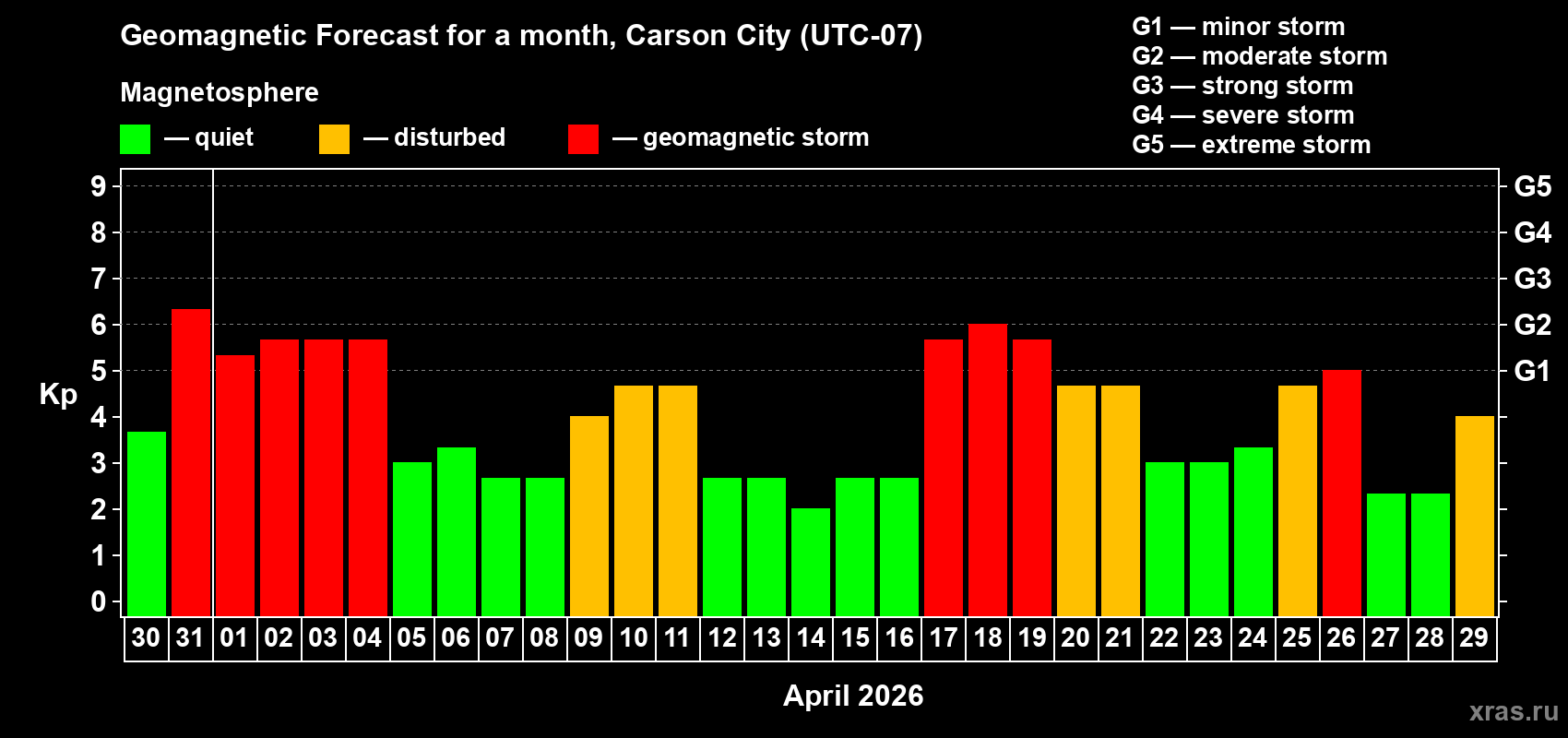 Forecast of the daily maximal value of geomagnetic index&nbsp;Kp for <b>1 month</b> (31 days) <b>from Mar 30, 2026 to Apr 29, 2026</b>