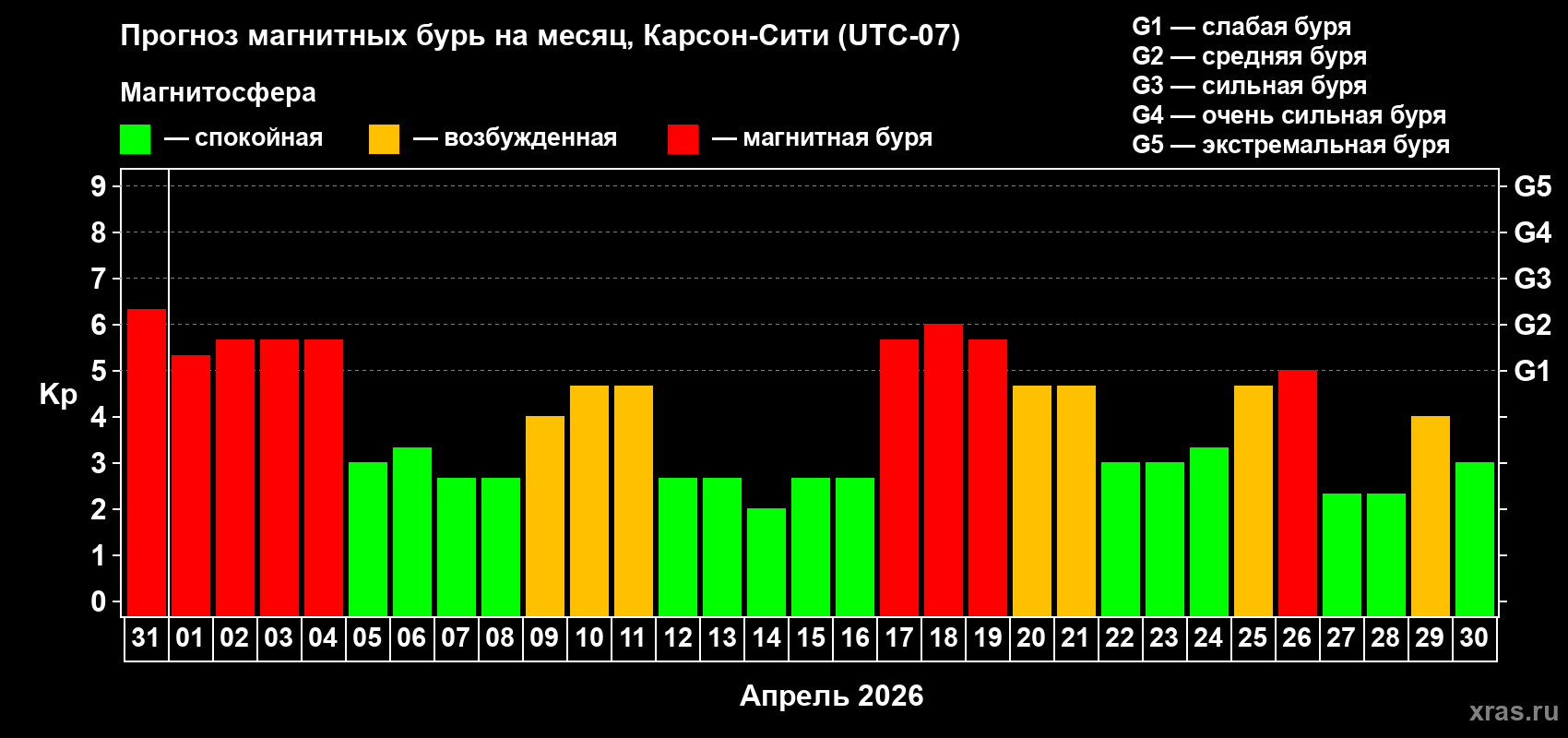 Прогноз максимального суточного геомагнитного индекса&nbsp;Kp на <b>1 месяц</b> (31 день) <b>с 31 марта по 30 апреля 2026 г</b>