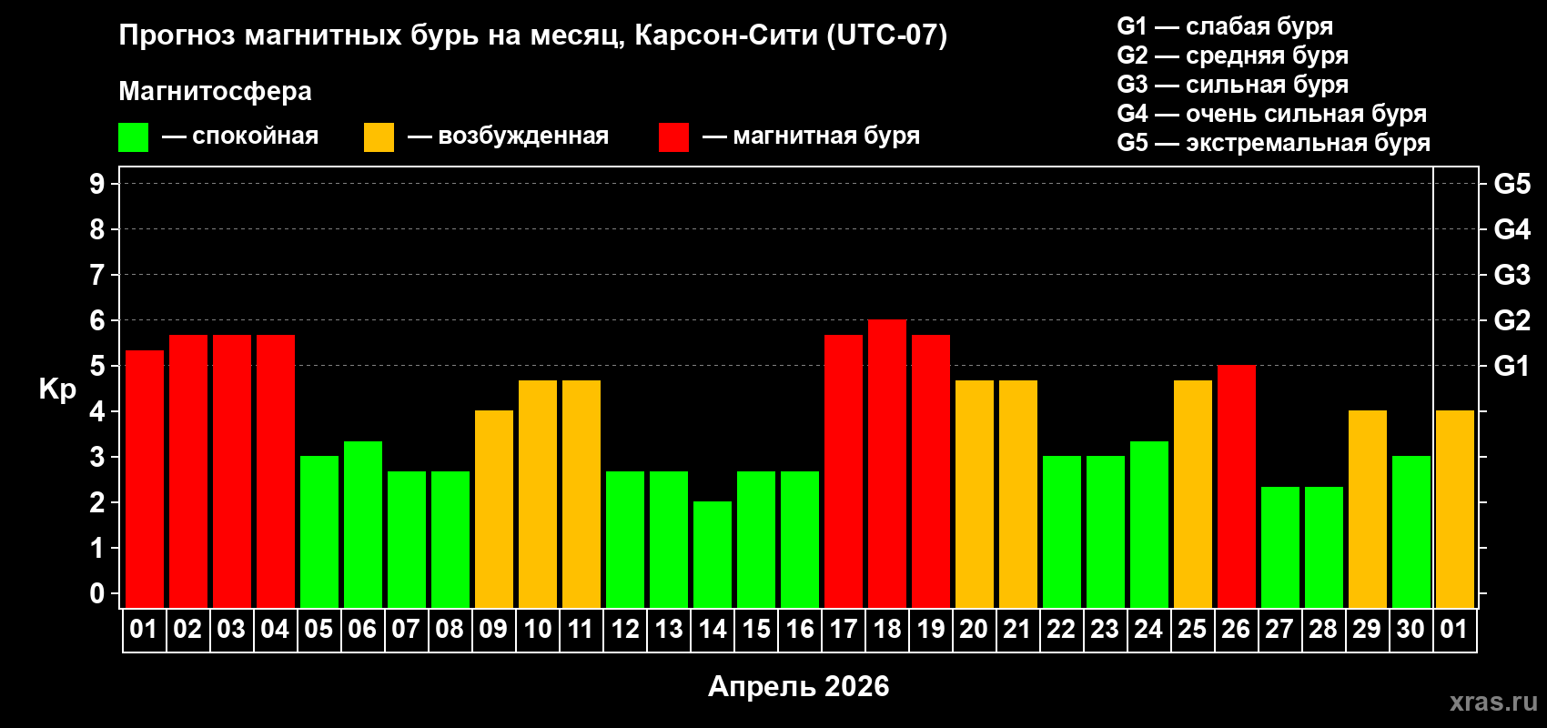 Прогноз максимального суточного геомагнитного индекса&nbsp;Kp на <b>1 месяц</b> (31 день) <b>с 01 апреля по 01 мая 2026 г</b>