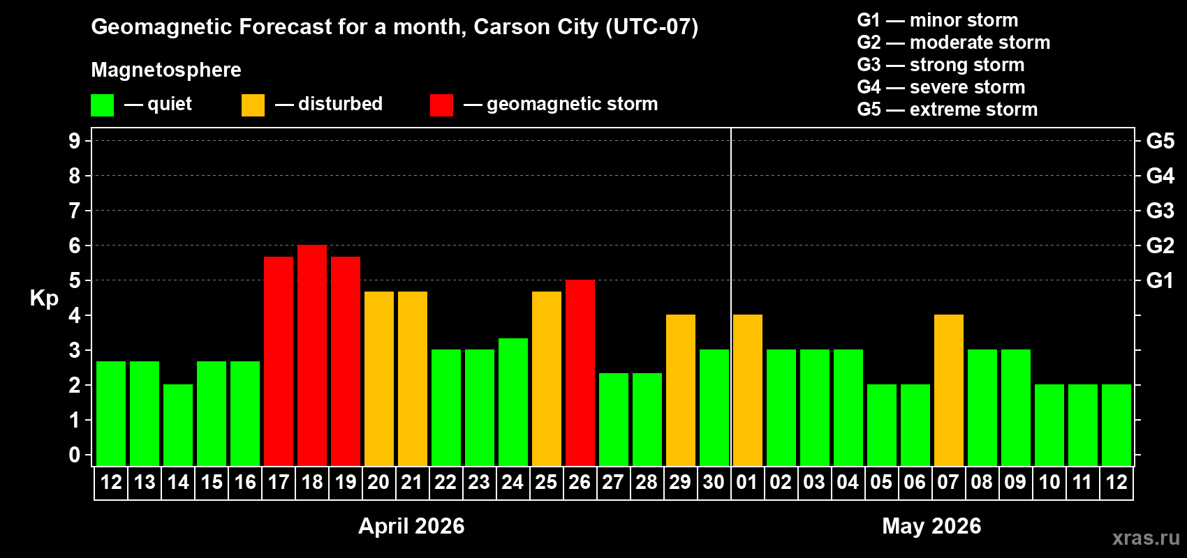 Forecast of the daily maximal value of geomagnetic index&nbsp;Kp for <b>1 month</b> (31 days) <b>from Apr 12, 2026 to May 12, 2026</b>