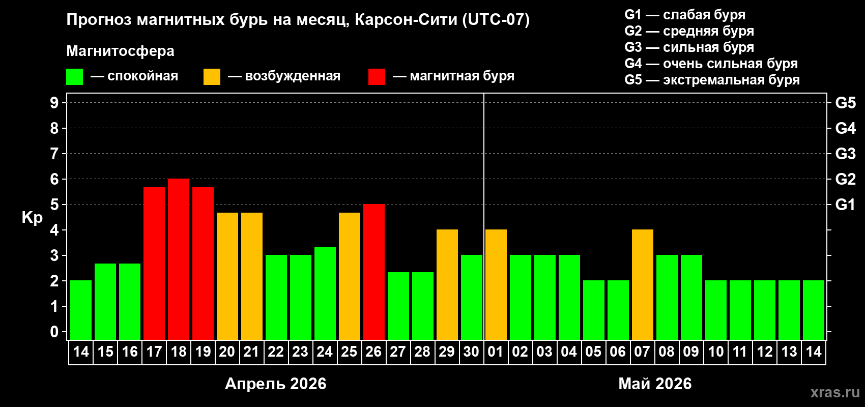 Прогноз максимального суточного геомагнитного индекса&nbsp;Kp на <b>1 месяц</b> (31 день) <b>с 14 апреля по 14 мая 2026 г</b>