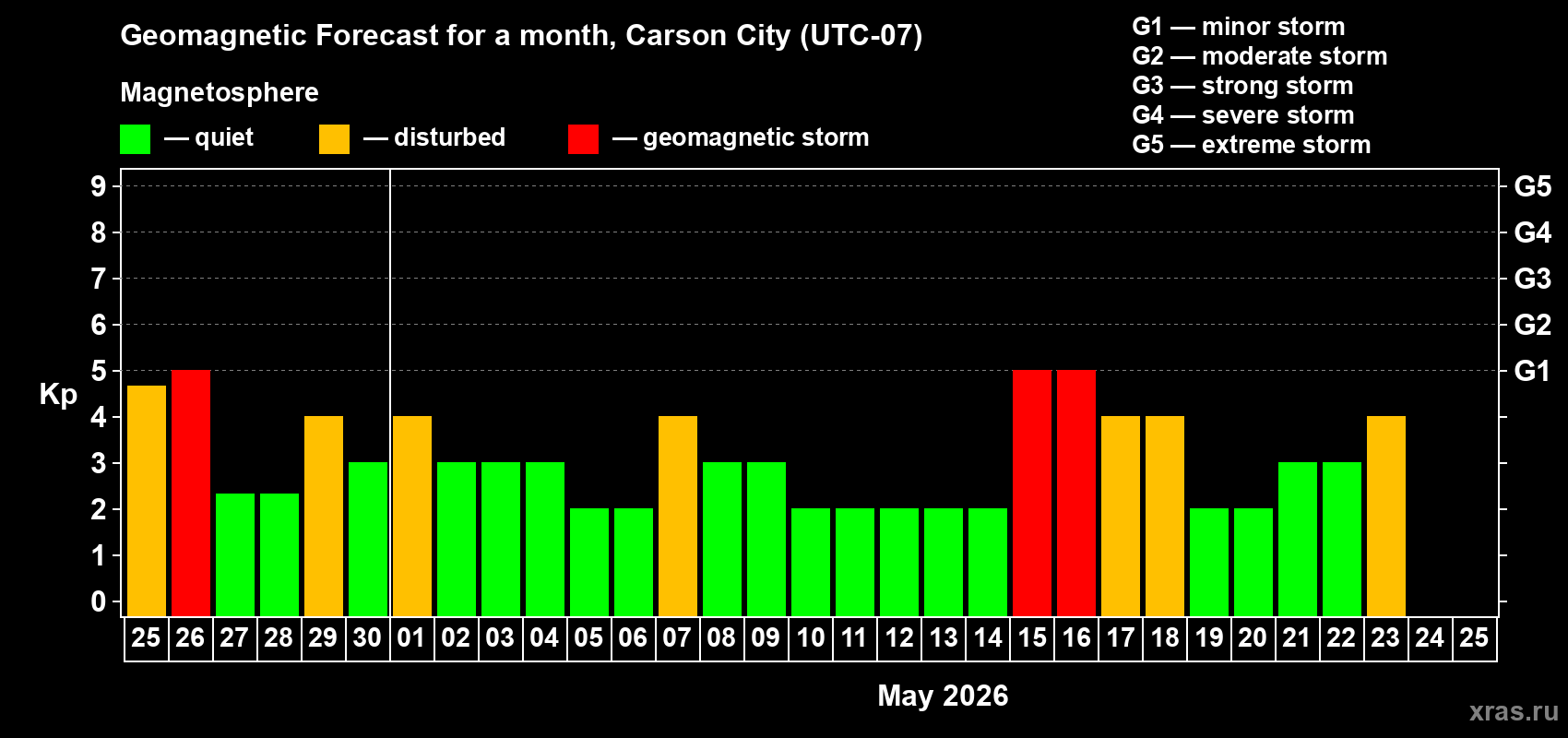 Forecast of the daily maximal value of geomagnetic index&nbsp;Kp for <b>1 month</b> (31 days) <b>from Apr 25, 2026 to May 25, 2026</b>