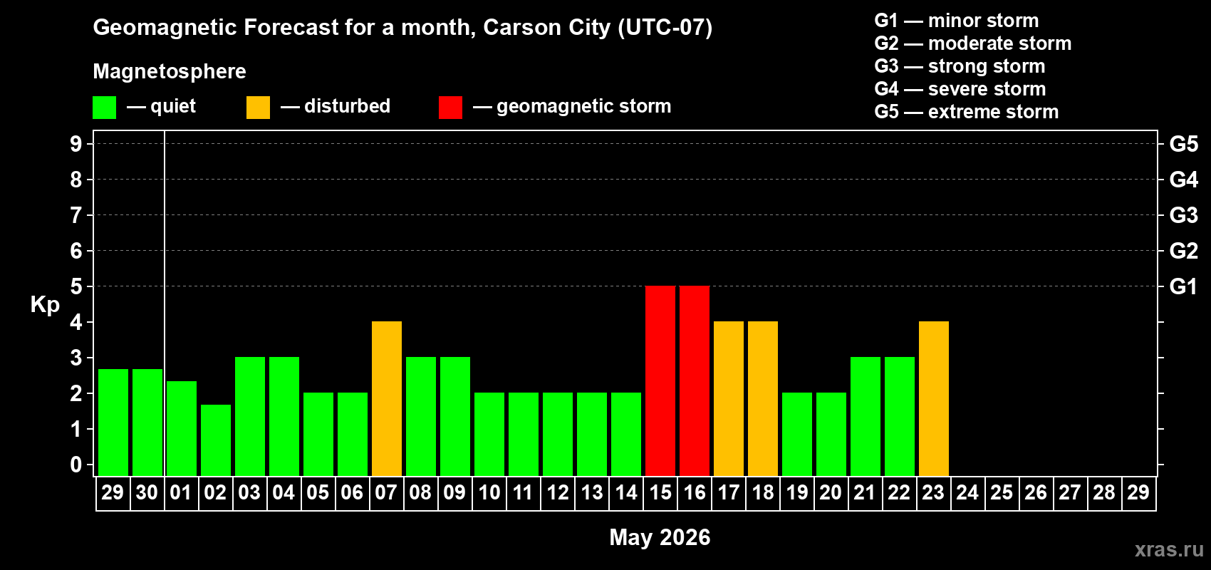 Forecast of the daily maximal value of geomagnetic index&nbsp;Kp for <b>1 month</b> (31 days) <b>from Apr 29, 2026 to May 29, 2026</b>