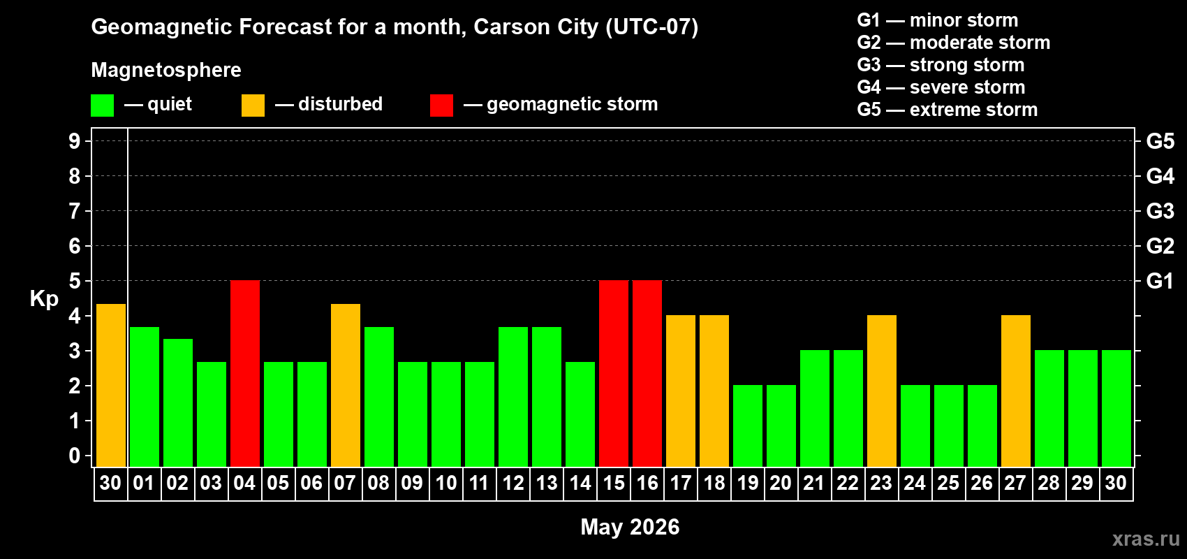 Forecast of the daily maximal value of geomagnetic index&nbsp;Kp for <b>1 month</b> (31 days) <b>from Apr 30, 2026 to May 30, 2026</b>