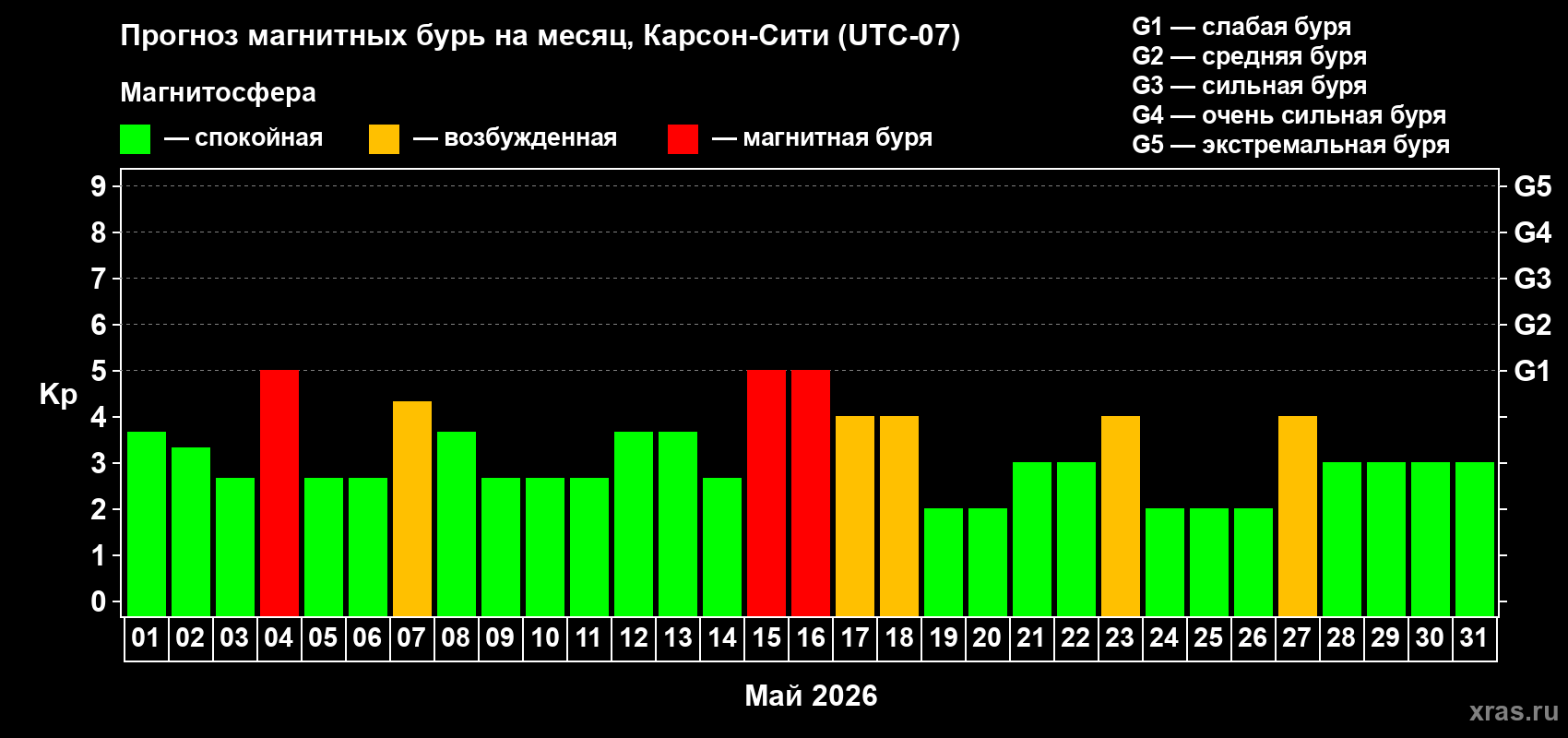 Прогноз максимального суточного геомагнитного индекса Kp на <b>1 месяц</b> (31 день) <b>с 01 мая по 31 мая 2026 г</b>