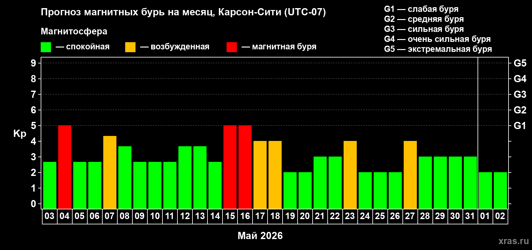 Прогноз максимального суточного геомагнитного индекса Kp на <b>1 месяц</b> (31 день) <b>с 03 мая по 02 июня 2026 г</b>