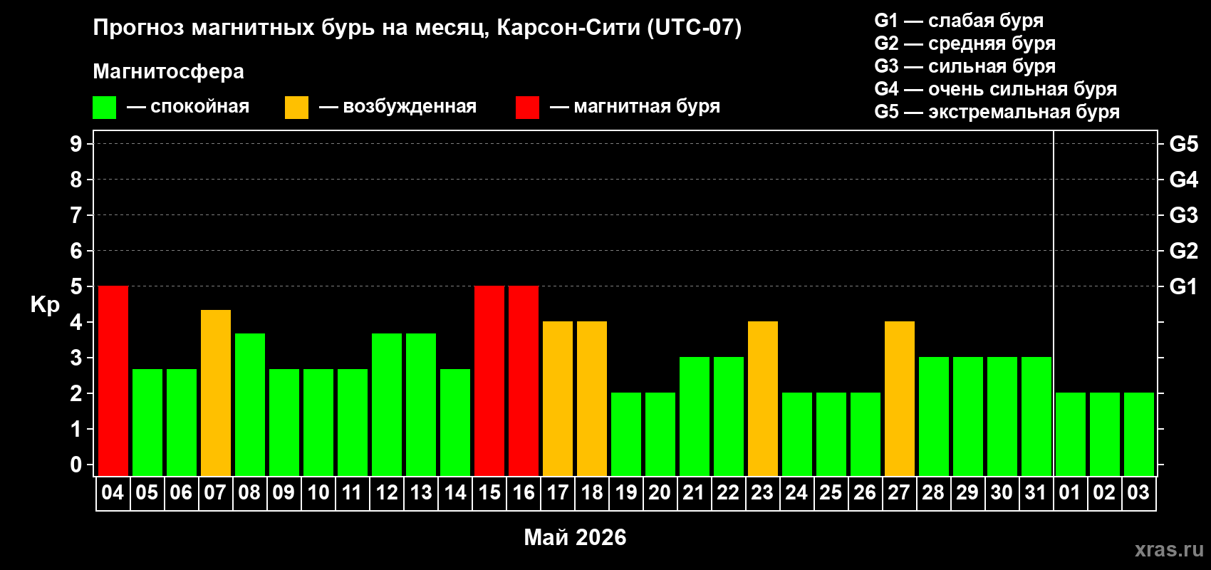 Прогноз максимального суточного геомагнитного индекса Kp на <b>1 месяц</b> (31 день) <b>с 04 мая по 03 июня 2026 г</b>