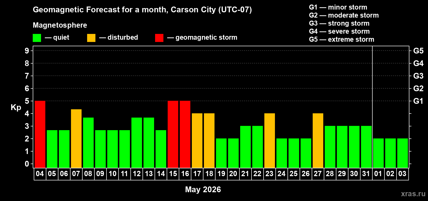 Forecast of the daily maximal value of geomagnetic index&nbsp;Kp for <b>1 month</b> (31 days) <b>from May 04, 2026 to Jun 03, 2026</b>
