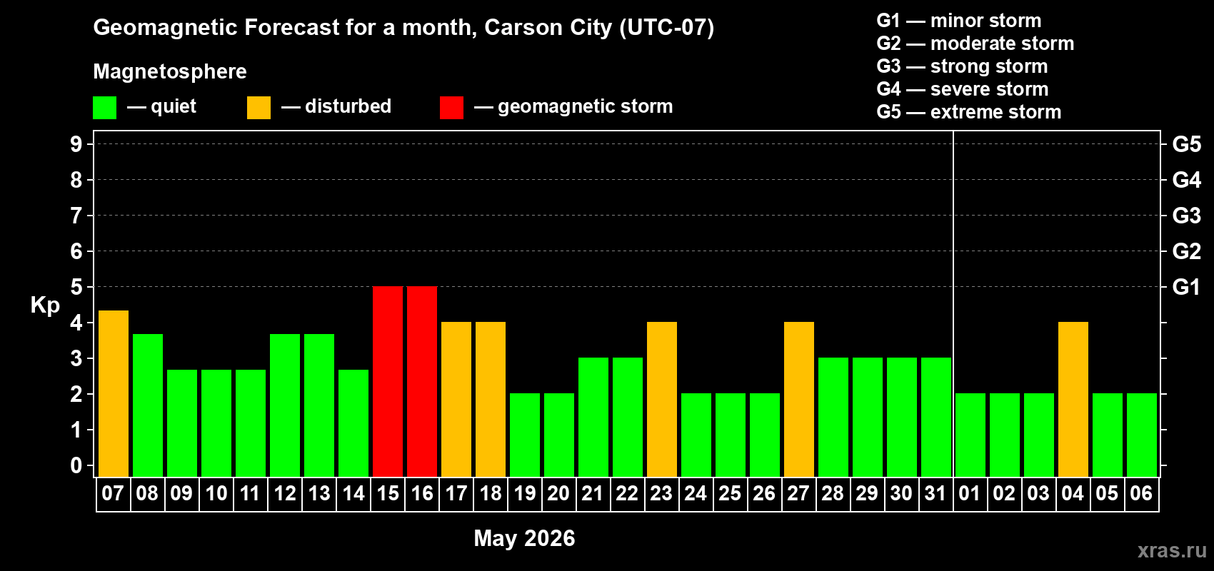 Forecast of the daily maximal value of geomagnetic index&nbsp;Kp for <b>1 month</b> (31 days) <b>from May 07, 2026 to Jun 06, 2026</b>