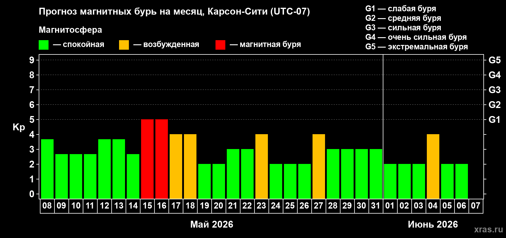 Прогноз максимального суточного геомагнитного индекса Kp на <b>1 месяц</b> (31 день) <b>с 08 мая по 07 июня 2026 г</b>