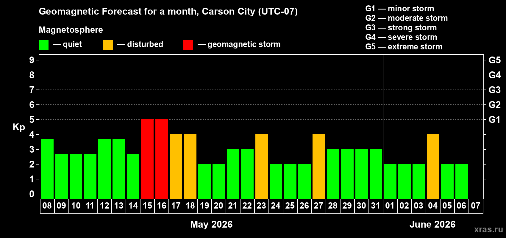 Forecast of the daily maximal value of geomagnetic index&nbsp;Kp for <b>1 month</b> (31 days) <b>from May 08, 2026 to Jun 07, 2026</b>