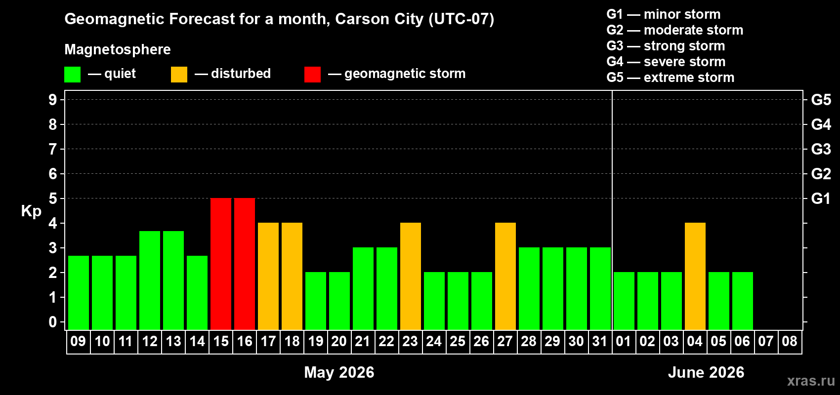 Forecast of the daily maximal value of geomagnetic index&nbsp;Kp for <b>1 month</b> (31 days) <b>from May 09, 2026 to Jun 08, 2026</b>