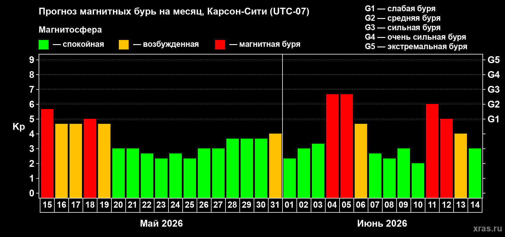 Прогноз максимального суточного геомагнитного индекса Kp на <b>1 месяц</b> (31 день) <b>с 15 мая по 14 июня 2026 г</b>