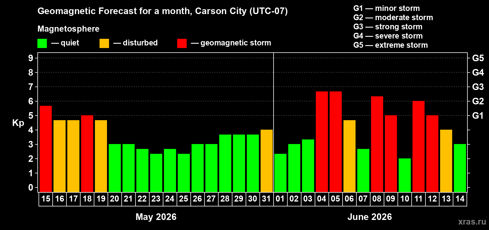 Forecast of the daily maximal value of geomagnetic index Kp for <b>1 month</b> (31 days) <b>from May 15, 2026 to Jun 14, 2026</b>