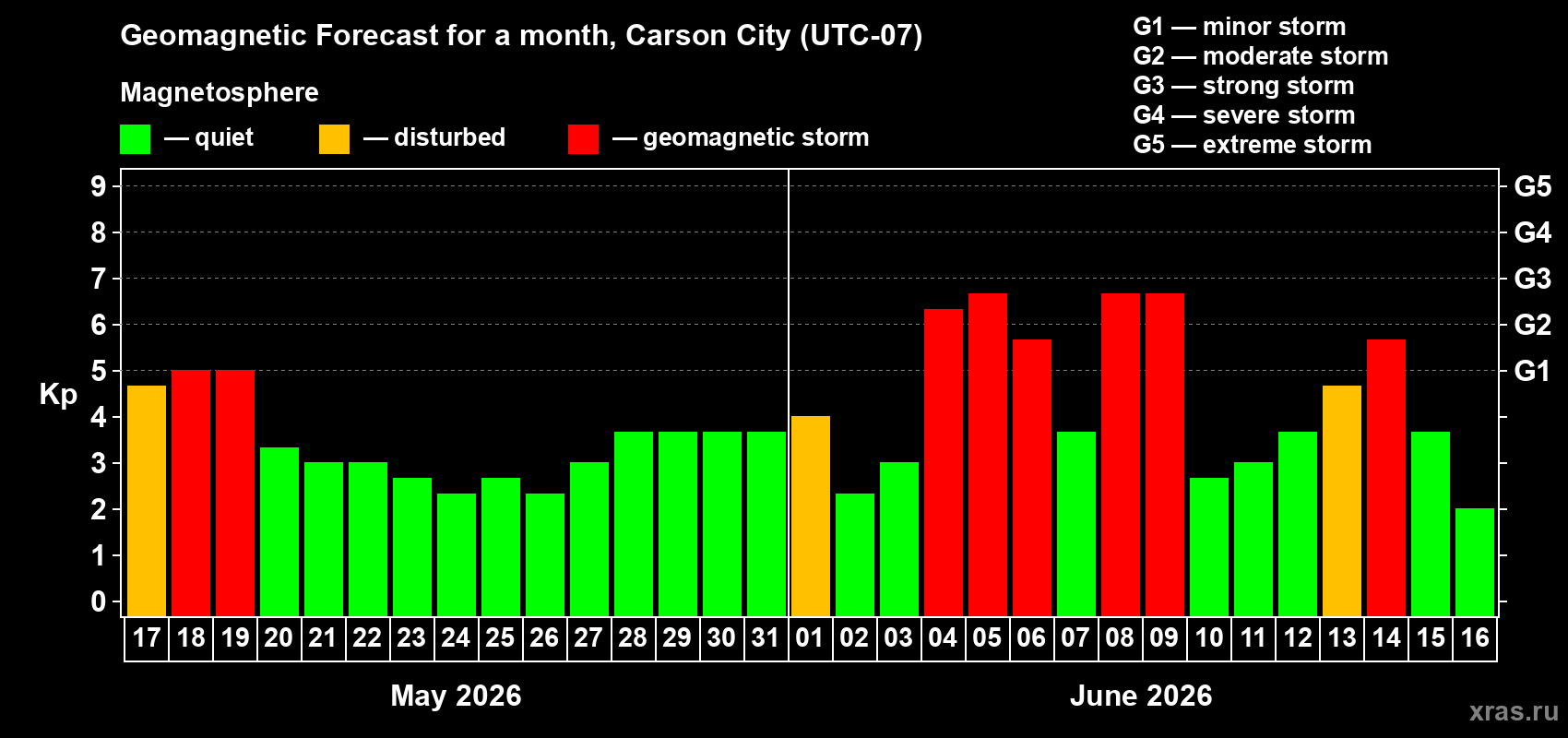 Forecast of the daily maximal value of geomagnetic index Kp for <b>1 month</b> (31 days) <b>from May 17, 2026 to Jun 16, 2026</b>