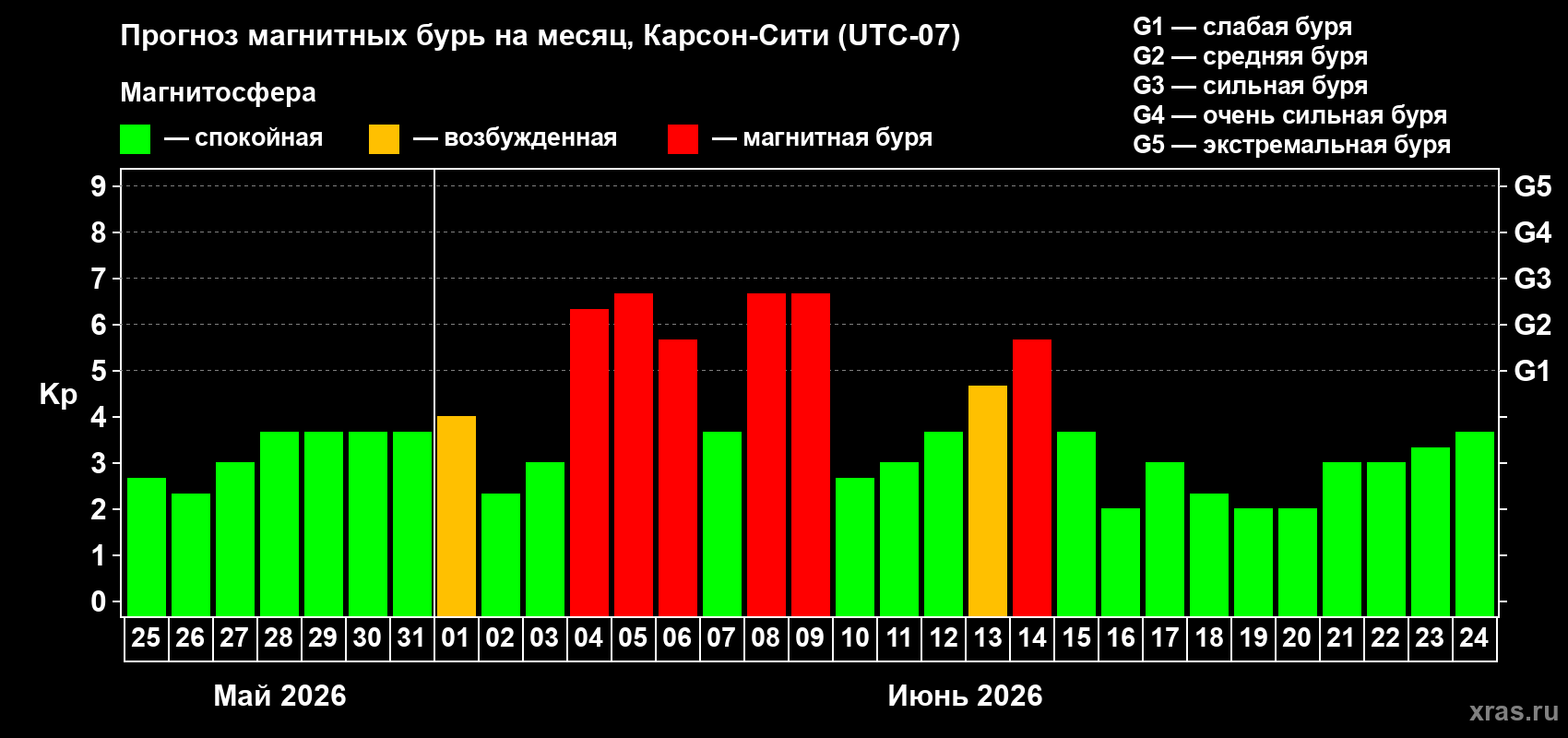 Прогноз максимального суточного геомагнитного индекса Kp на <b>1 месяц</b> (31 день) <b>с 25 мая по 24 июня 2026 г</b>