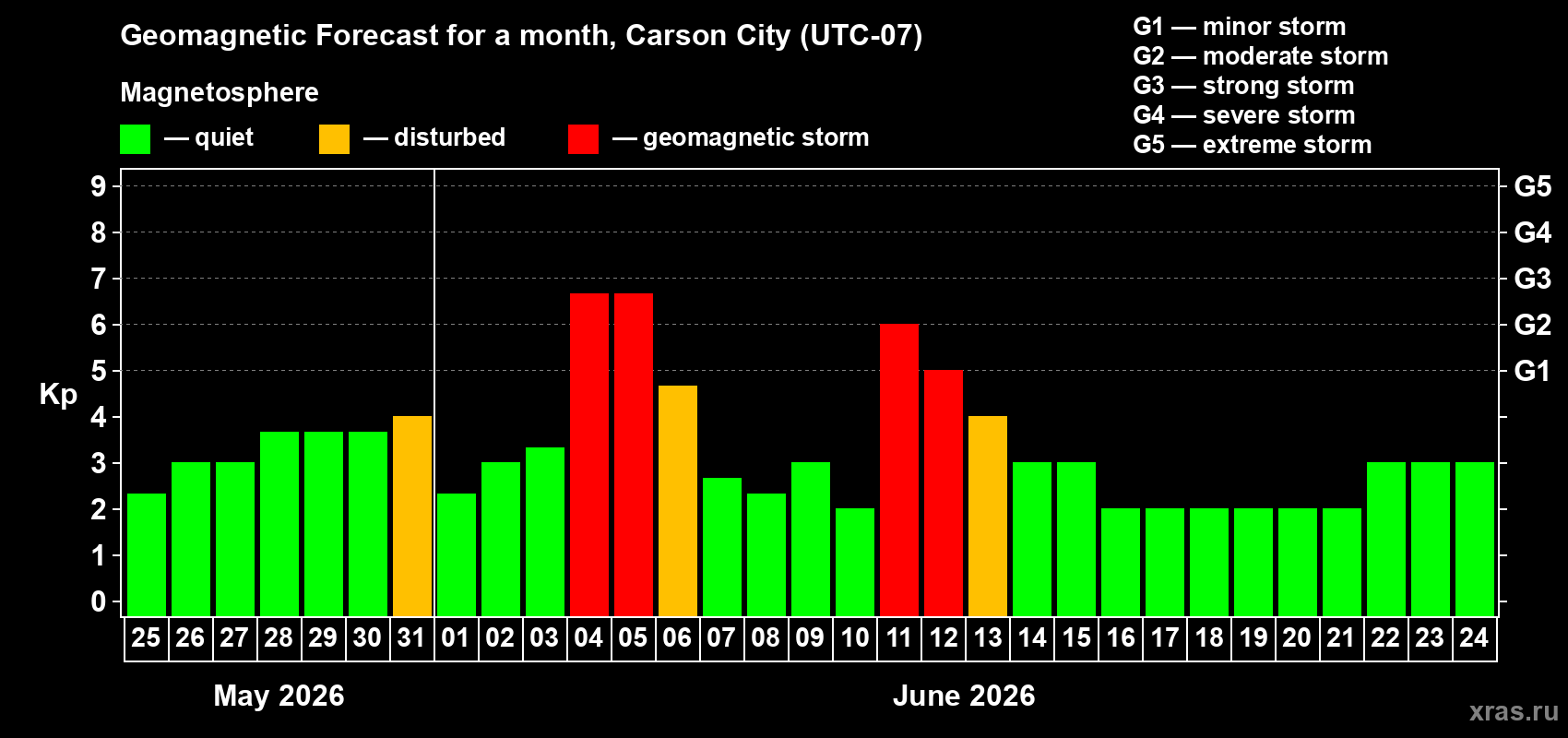 Forecast of the daily maximal value of geomagnetic index Kp for <b>1 month</b> (31 days) <b>from May 25, 2026 to Jun 24, 2026</b>