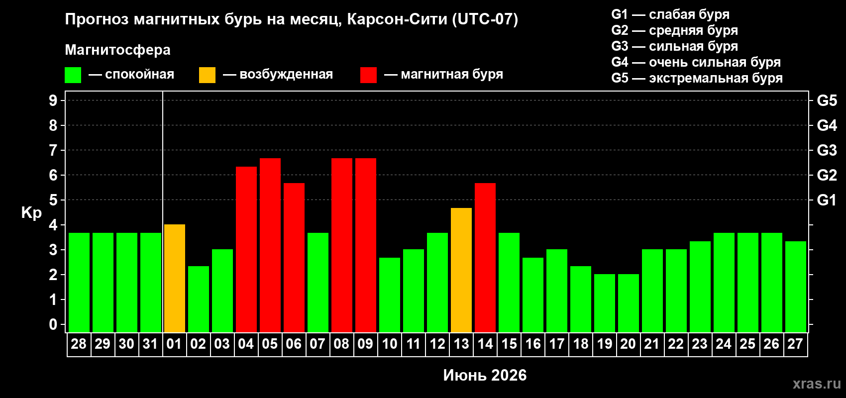 Прогноз максимального суточного геомагнитного индекса Kp на <b>1 месяц</b> (31 день) <b>с 28 мая по 27 июня 2026 г</b>