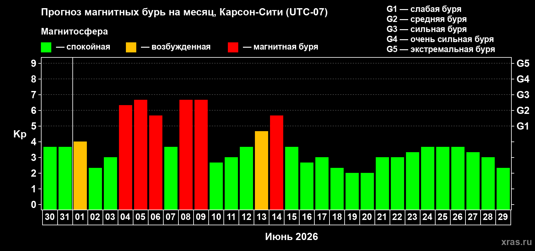 Прогноз максимального суточного геомагнитного индекса&nbsp;Kp на <b>1 месяц</b> (31 день) <b>с 30 мая по 29 июня 2026 г</b>