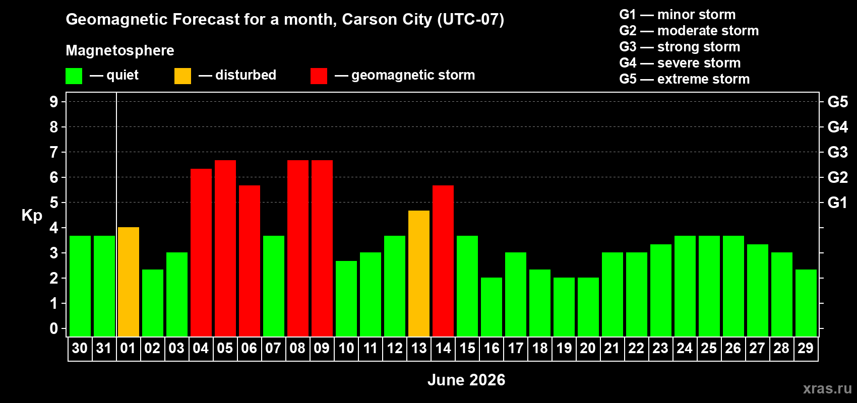 Forecast of the daily maximal value of geomagnetic index&nbsp;Kp for <b>1 month</b> (31 days) <b>from May 30, 2026 to Jun 29, 2026</b>