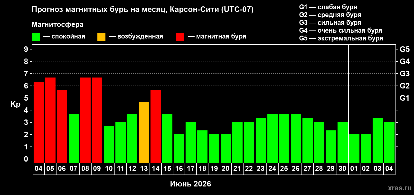 Прогноз максимального суточного геомагнитного индекса Kp на <b>1 месяц</b> (31 день) <b>с 04 июня по 04 июля 2026 г</b>