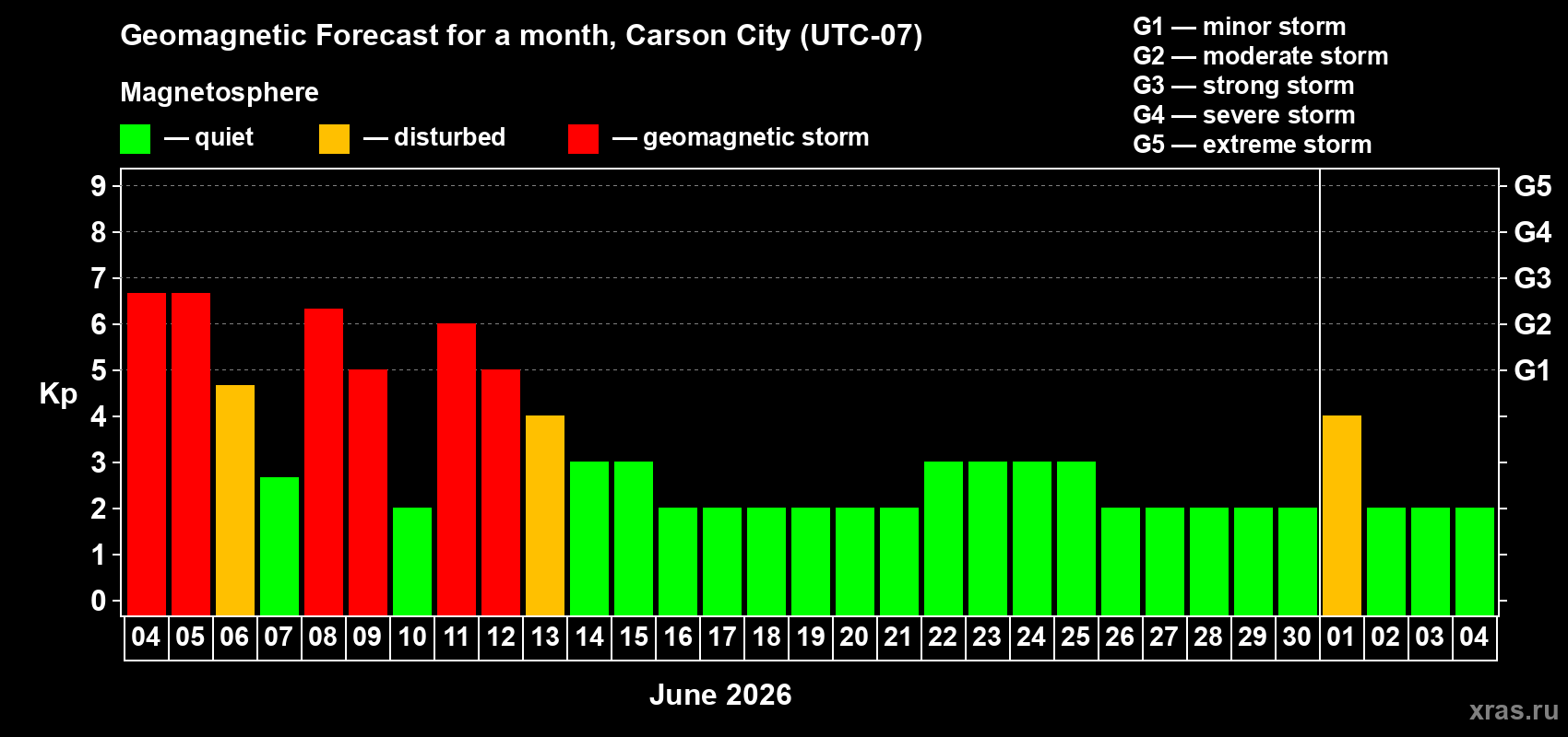 Forecast of the daily maximal value of geomagnetic index Kp for <b>1 month</b> (31 days) <b>from Jun 04, 2026 to Jul 04, 2026</b>