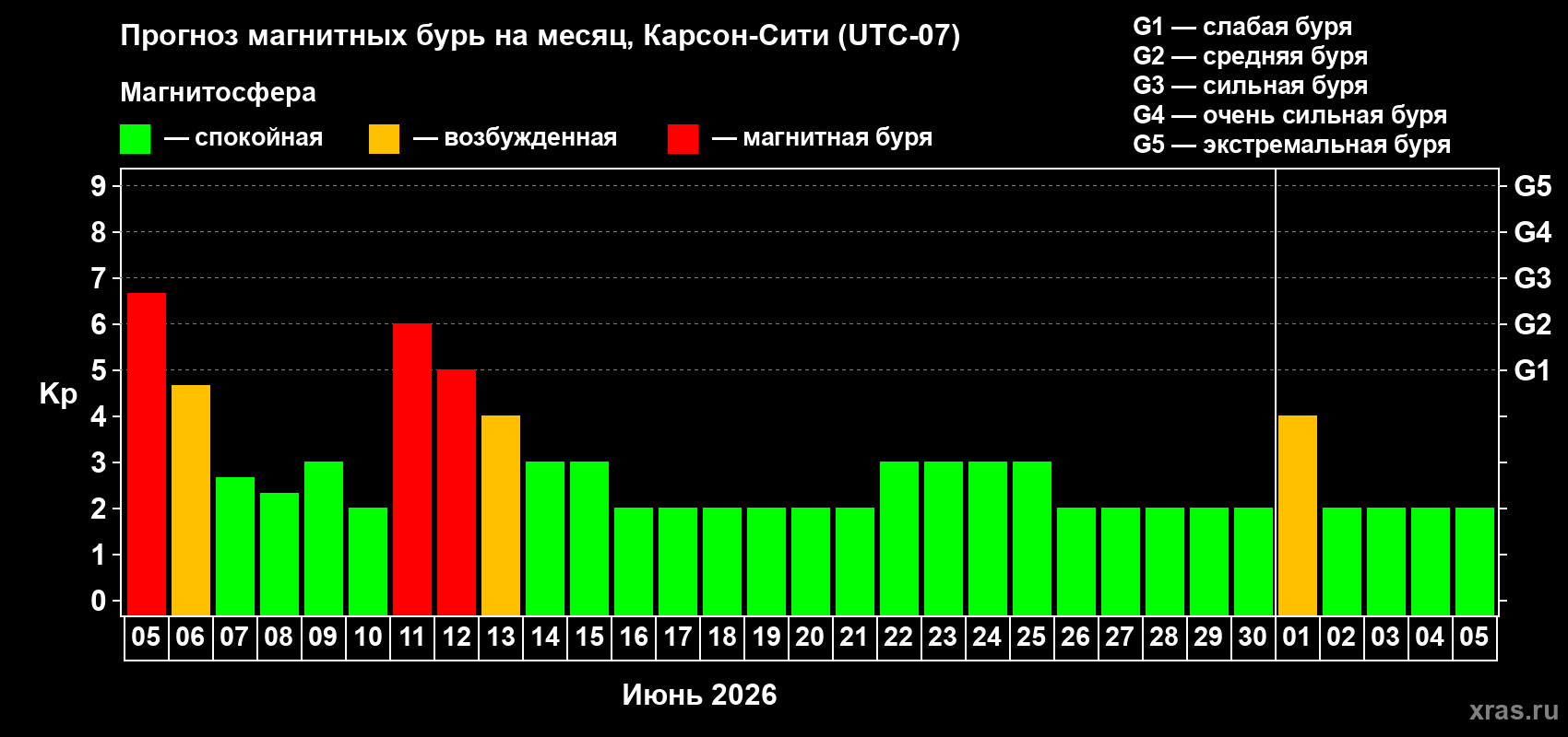 Прогноз максимального суточного геомагнитного индекса&nbsp;Kp на <b>1 месяц</b> (31 день) <b>с 05 июня по 05 июля 2026 г</b>