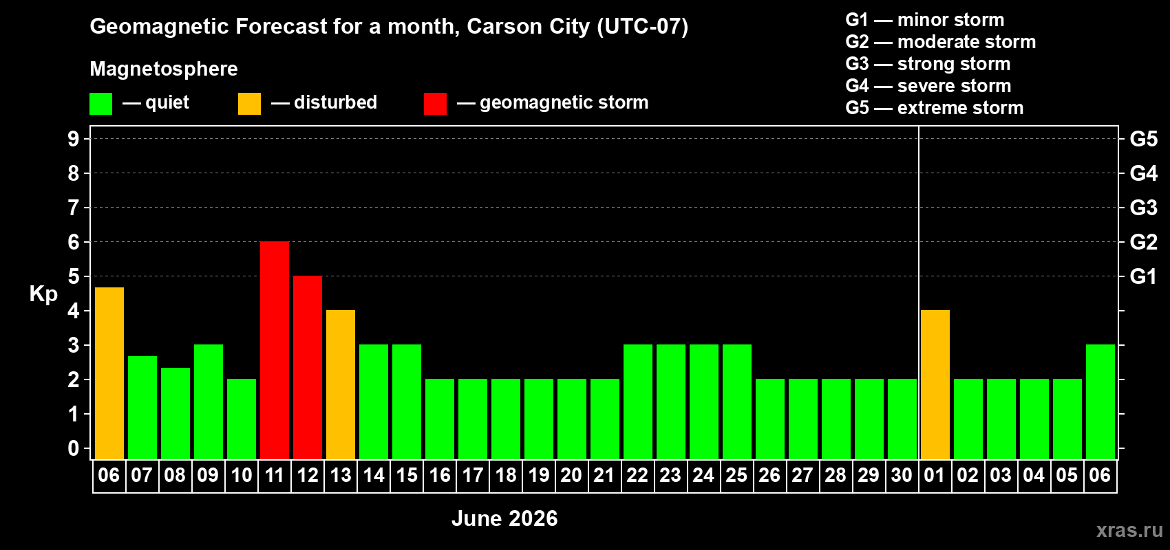 Forecast of the daily maximal value of geomagnetic index Kp for <b>1 month</b> (31 days) <b>from Jun 06, 2026 to Jul 06, 2026</b>