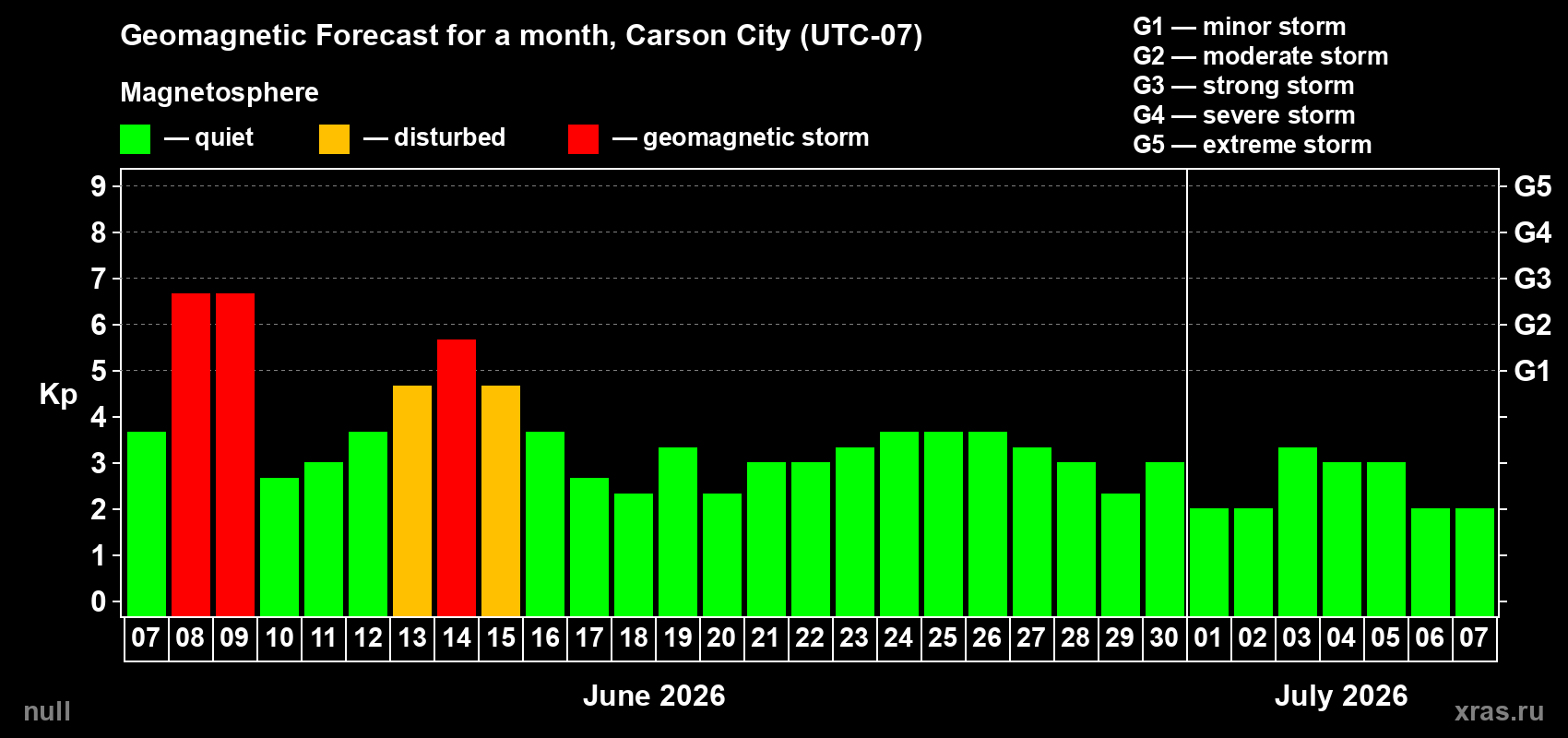 Forecast of the daily maximal value of geomagnetic index&nbsp;Kp for <b>1 month</b> (31 days) <b>from Jun 07, 2026 to Jul 07, 2026</b>