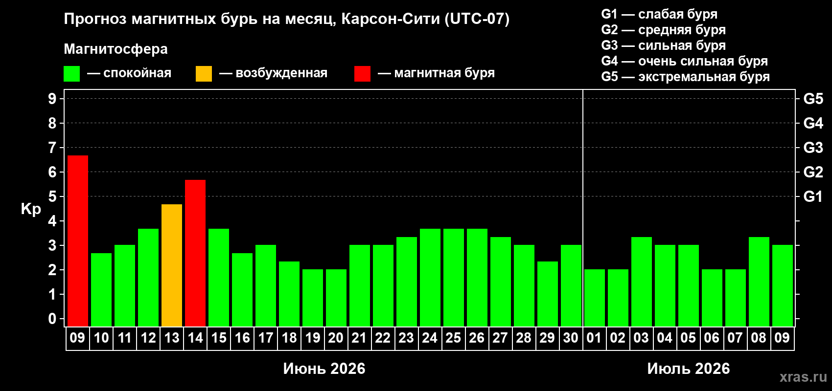 Прогноз максимального суточного геомагнитного индекса Kp на <b>1 месяц</b> (31 день) <b>с 09 июня по 09 июля 2026 г</b>