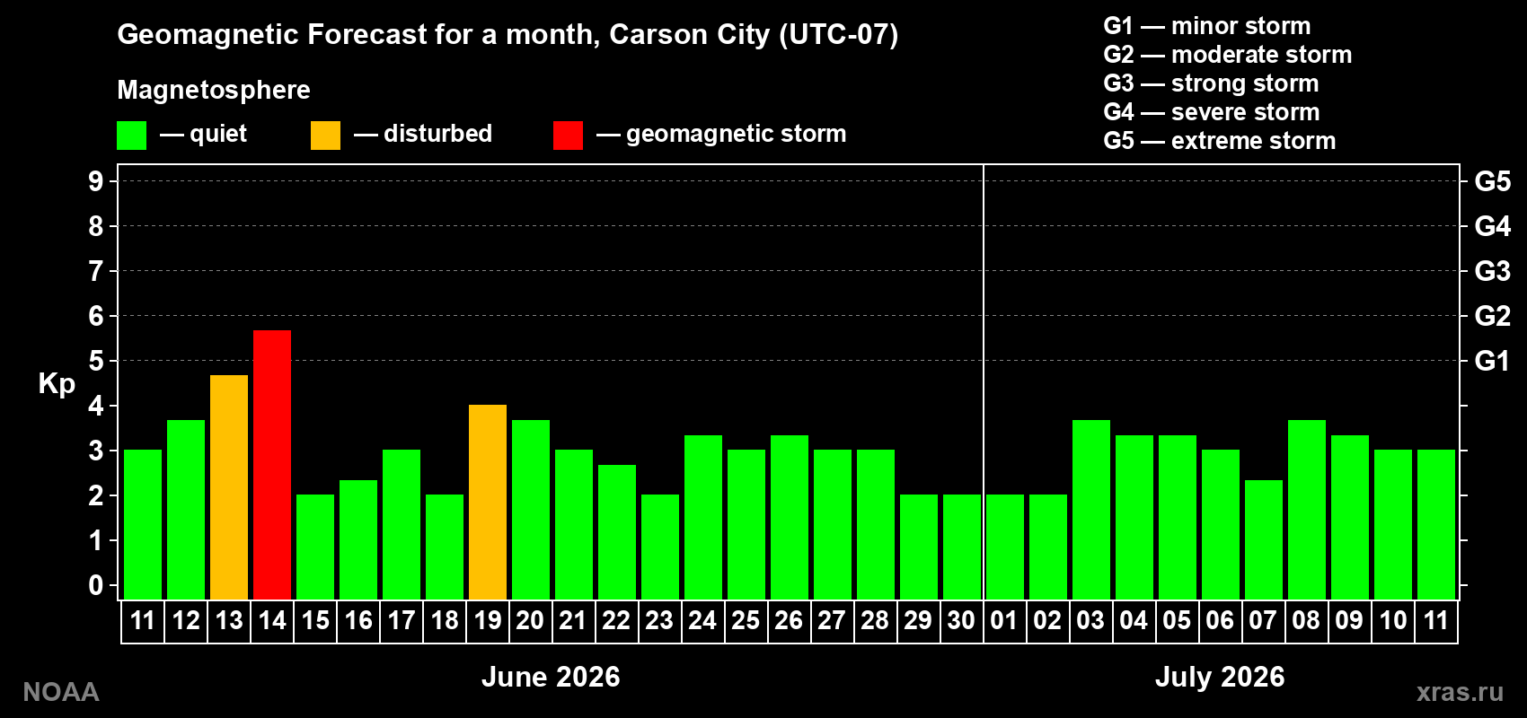 Forecast of the daily maximal value of geomagnetic index Kp for <b>1 month</b> (31 days) <b>from Jun 11, 2026 to Jul 11, 2026</b>