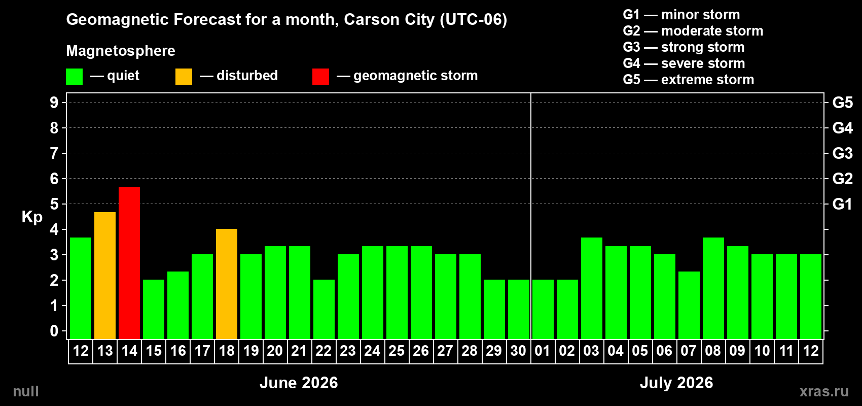 Forecast of the daily maximal value of geomagnetic index Kp for <b>1 month</b> (31 days) <b>from Jun 12, 2026 to Jul 12, 2026</b>