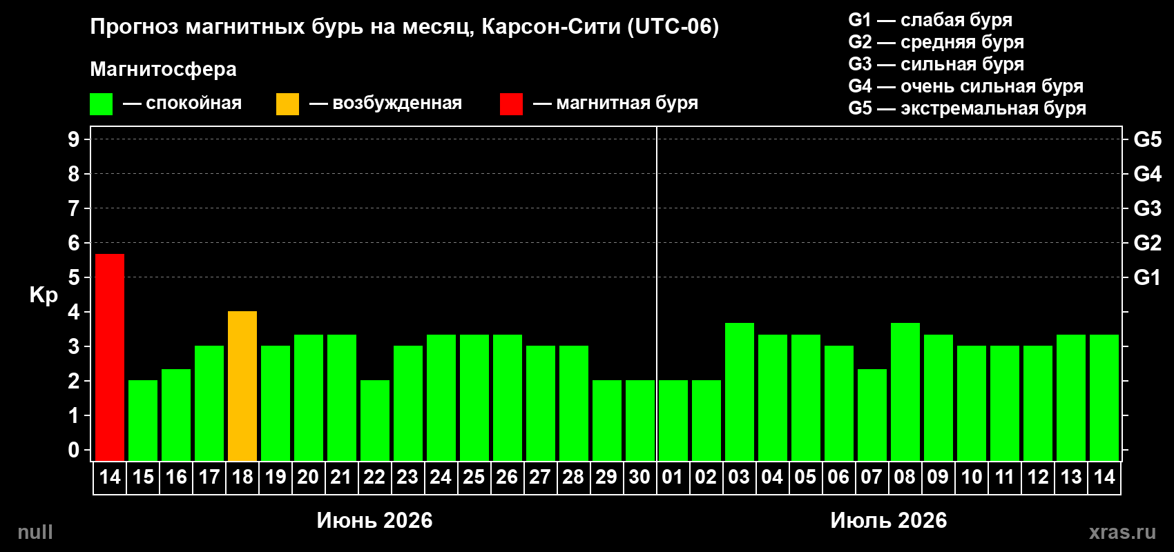 Прогноз максимального суточного геомагнитного индекса Kp на <b>1 месяц</b> (31 день) <b>с 14 июня по 14 июля 2026 г</b>