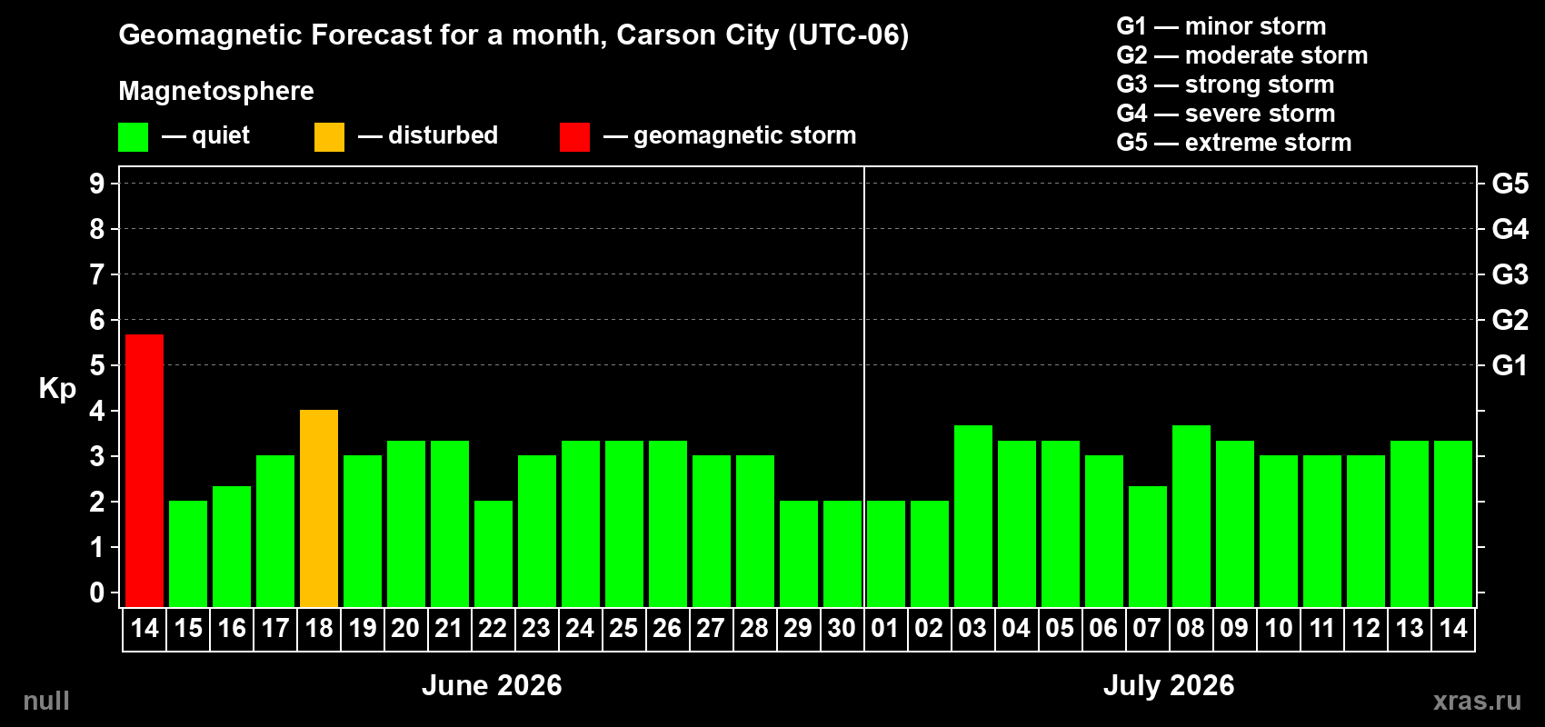 Forecast of the daily maximal value of geomagnetic index&nbsp;Kp for <b>1 month</b> (31 days) <b>from Jun 14, 2026 to Jul 14, 2026</b>
