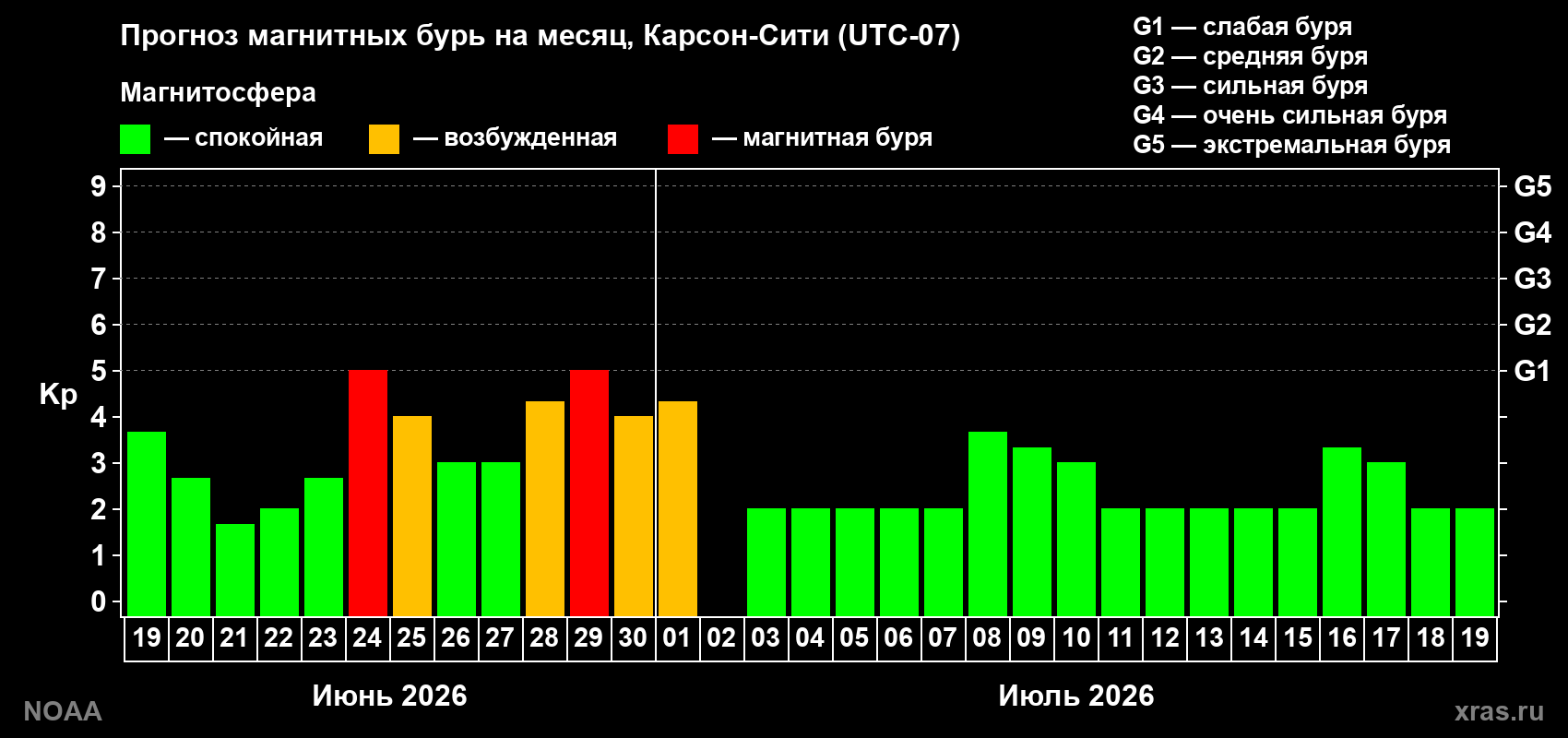 Прогноз максимального суточного геомагнитного индекса&nbsp;Kp на <b>1 месяц</b> (31 день) <b>с 19 июня по 19 июля 2026 г</b>