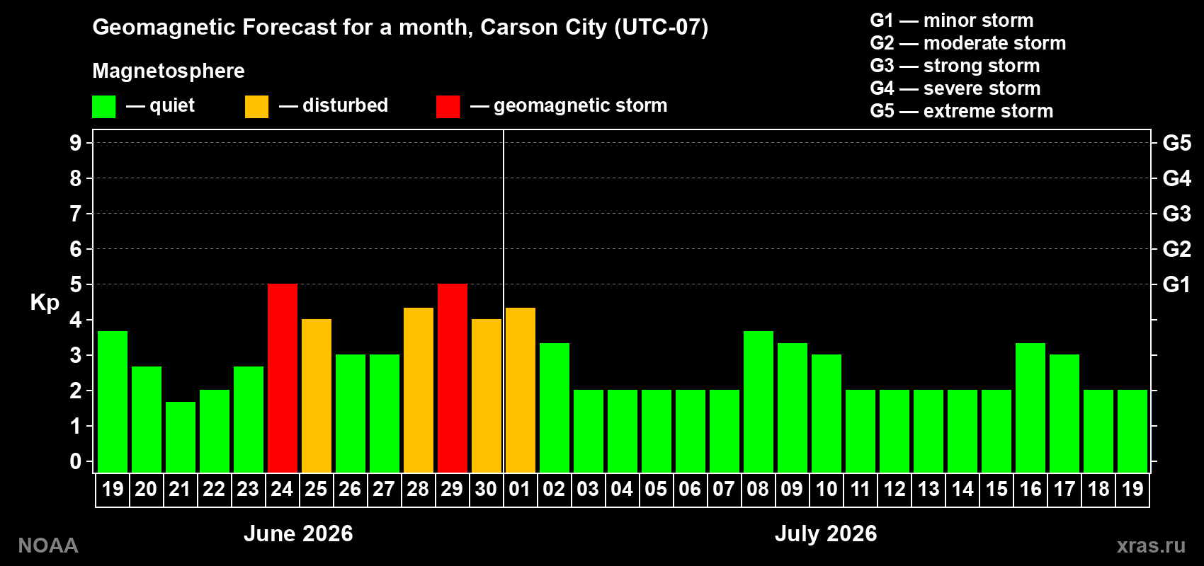 Forecast of the daily maximal value of geomagnetic index&nbsp;Kp for <b>1 month</b> (31 days) <b>from Jun 19, 2026 to Jul 19, 2026</b>