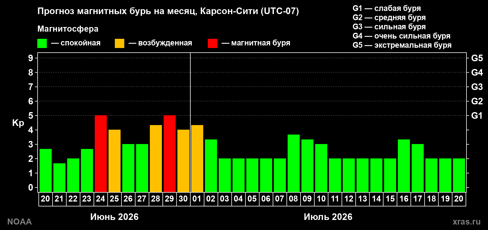 Прогноз максимального суточного геомагнитного индекса&nbsp;Kp на <b>1 месяц</b> (31 день) <b>с 20 июня по 20 июля 2026 г</b>