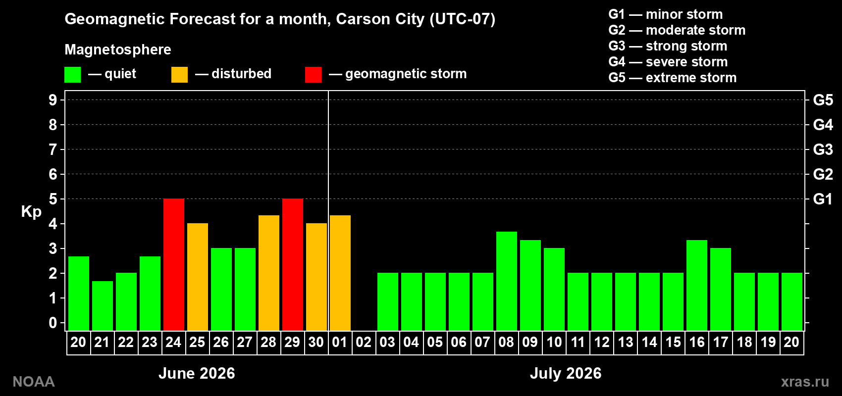 Forecast of the daily maximal value of geomagnetic index&nbsp;Kp for <b>1 month</b> (31 days) <b>from Jun 20, 2026 to Jul 20, 2026</b>