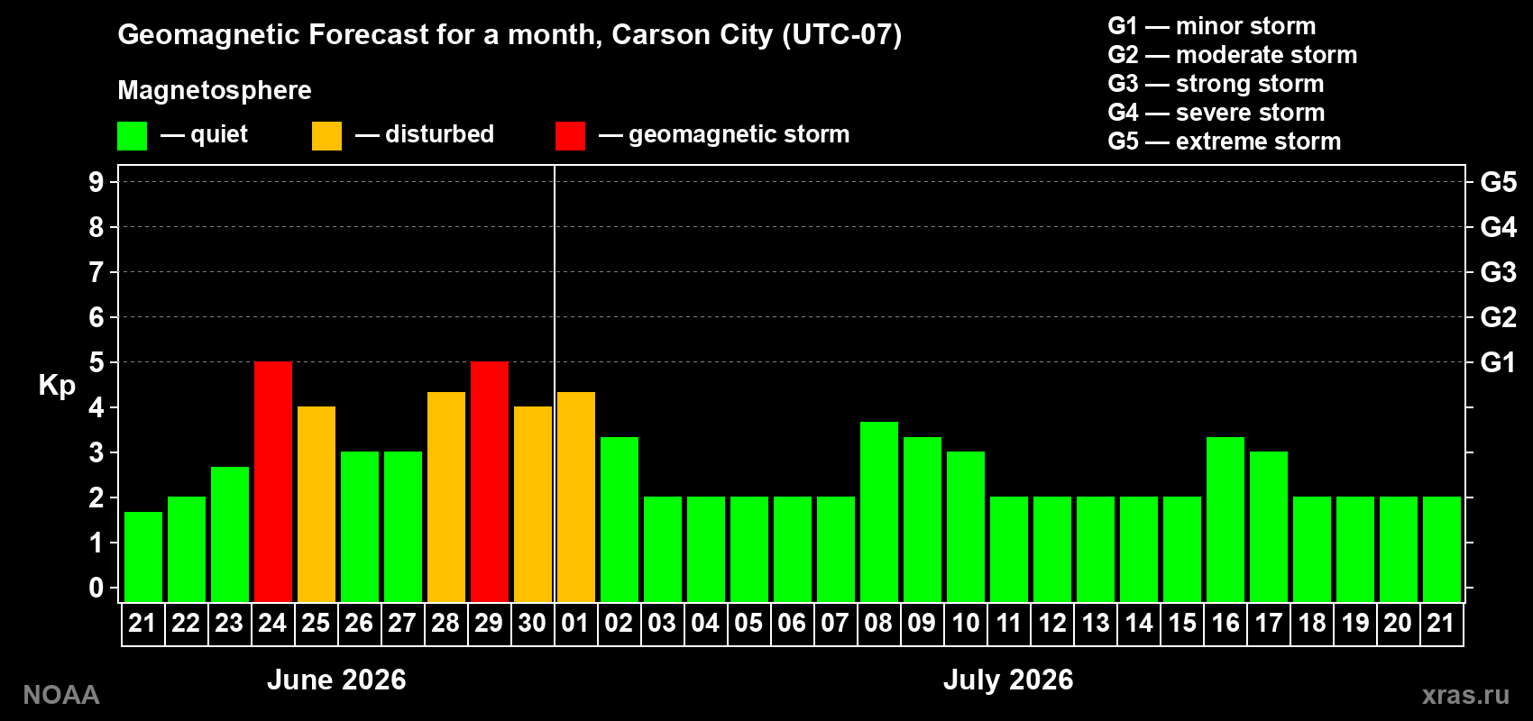 Forecast of the daily maximal value of geomagnetic index&nbsp;Kp for <b>1 month</b> (31 days) <b>from Jun 21, 2026 to Jul 21, 2026</b>