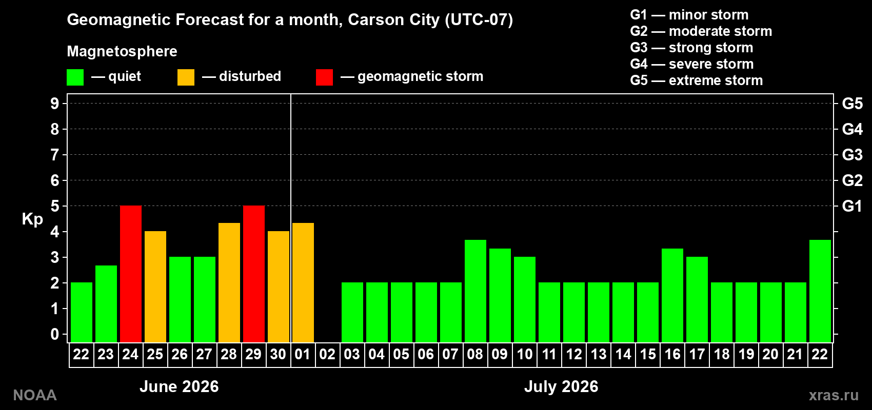 Forecast of the daily maximal value of geomagnetic index&nbsp;Kp for <b>1 month</b> (31 days) <b>from Jun 22, 2026 to Jul 22, 2026</b>