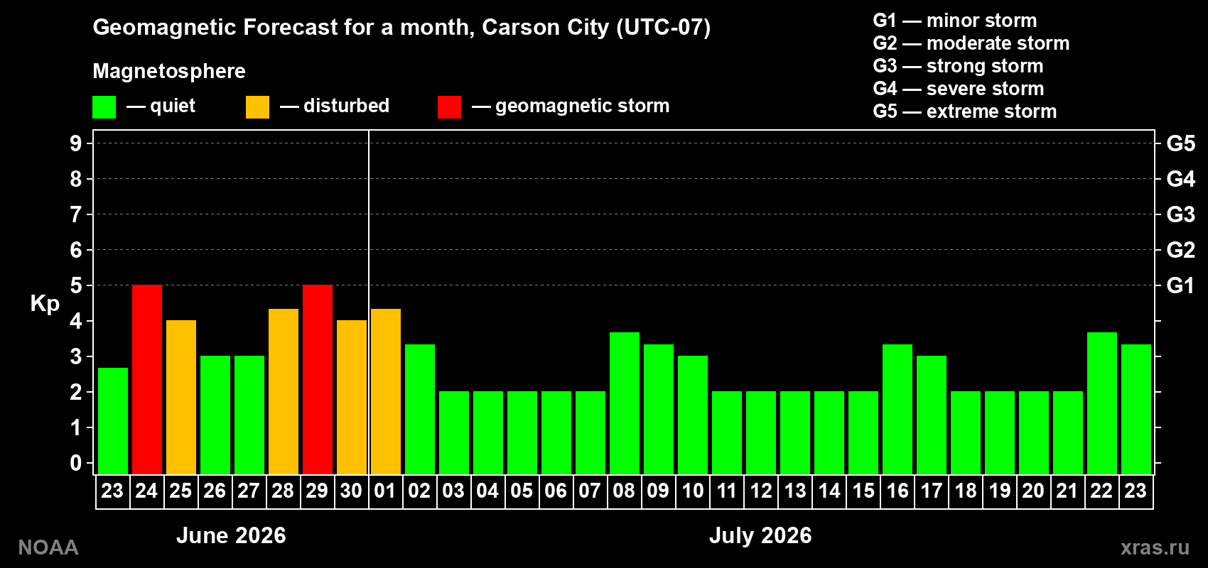 Forecast of the daily maximal value of geomagnetic index&nbsp;Kp for <b>1 month</b> (31 days) <b>from Jun 23, 2026 to Jul 23, 2026</b>