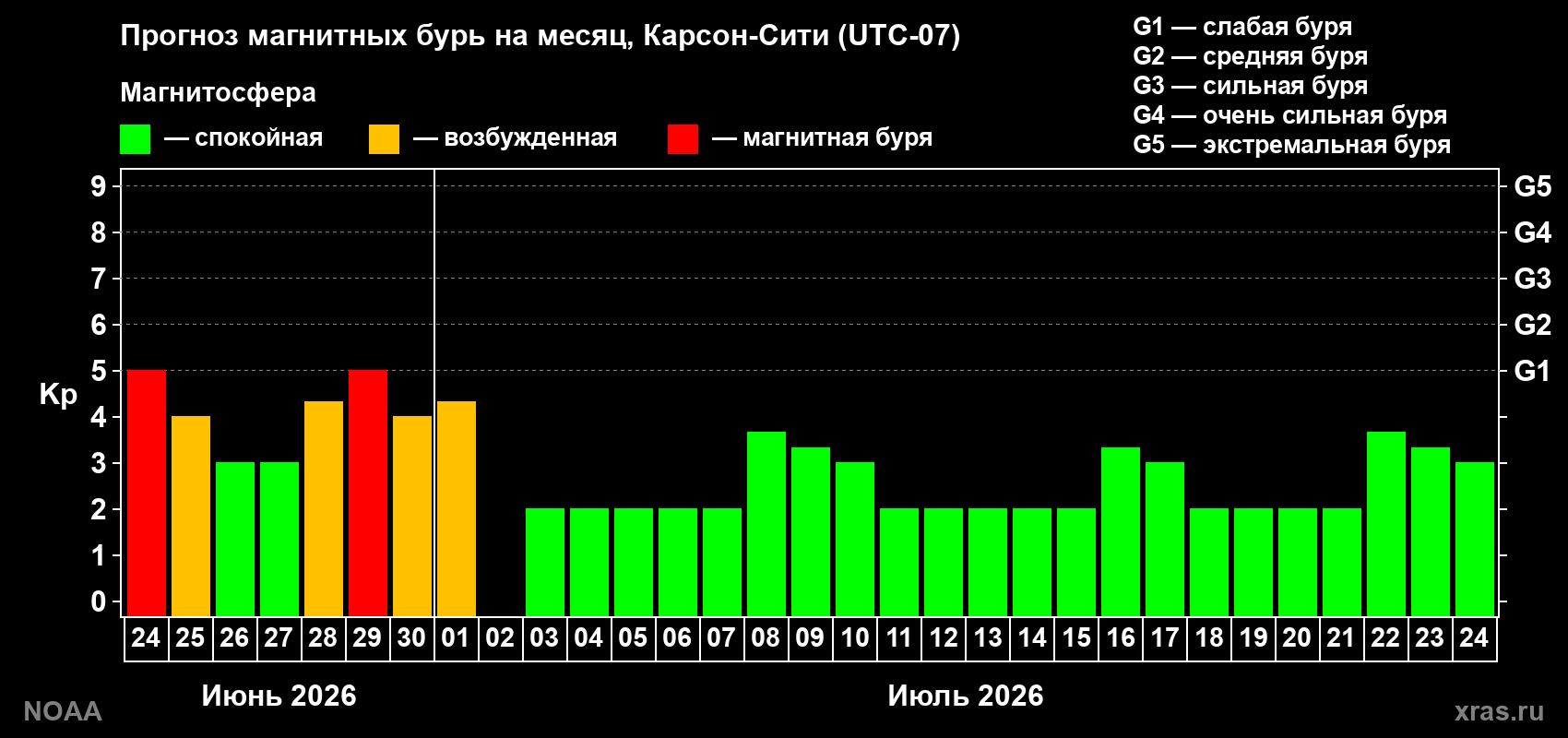 Прогноз максимального суточного геомагнитного индекса&nbsp;Kp на <b>1 месяц</b> (31 день) <b>с 24 июня по 24 июля 2026 г</b>