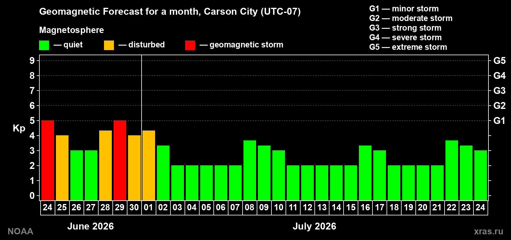 Forecast of the daily maximal value of geomagnetic index&nbsp;Kp for <b>1 month</b> (31 days) <b>from Jun 24, 2026 to Jul 24, 2026</b>