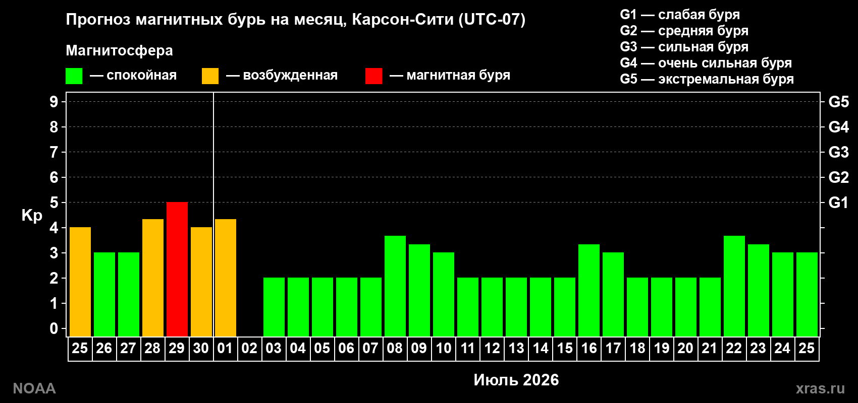 Прогноз максимального суточного геомагнитного индекса&nbsp;Kp на <b>1 месяц</b> (31 день) <b>с 25 июня по 25 июля 2026 г</b>