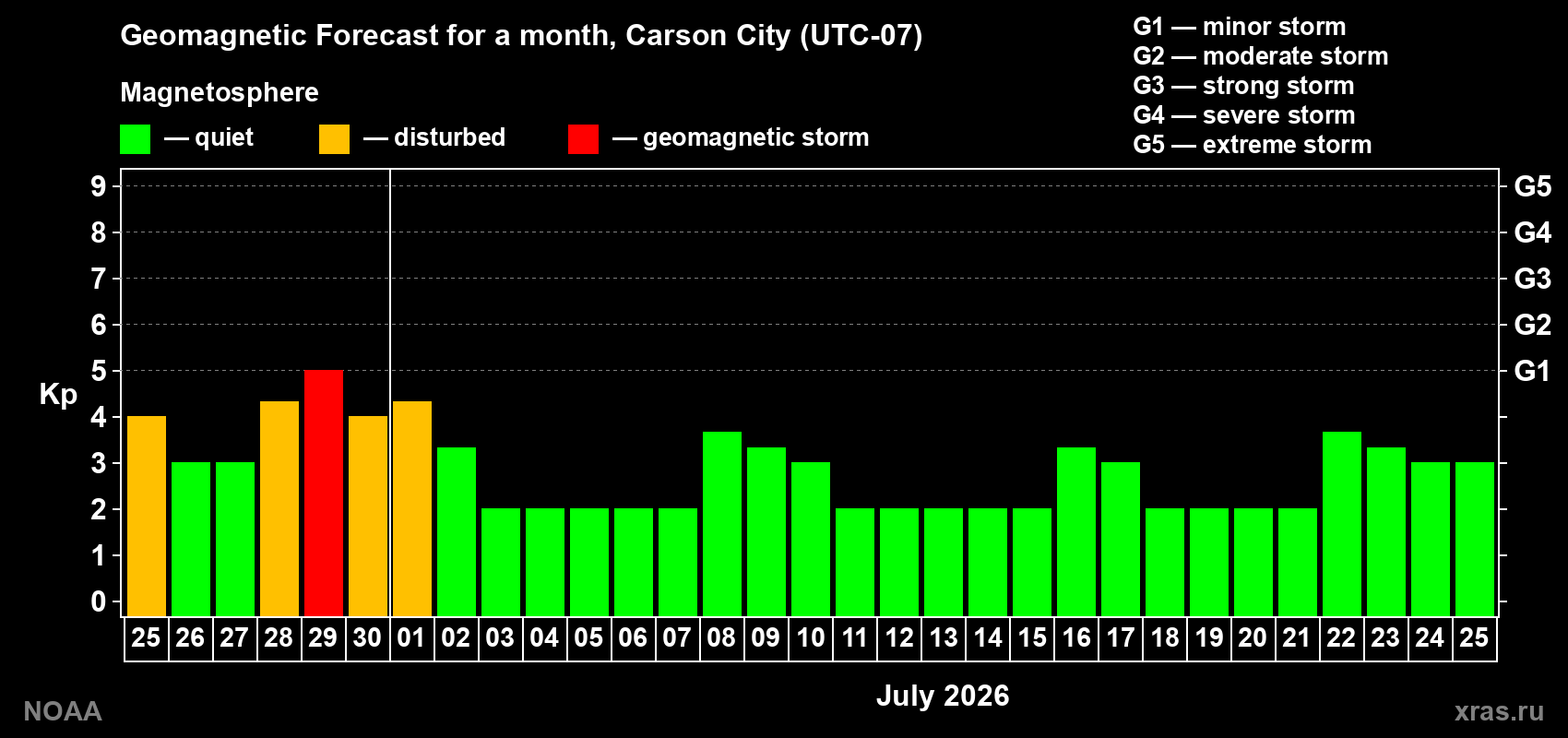 Forecast of the daily maximal value of geomagnetic index&nbsp;Kp for <b>1 month</b> (31 days) <b>from Jun 25, 2026 to Jul 25, 2026</b>