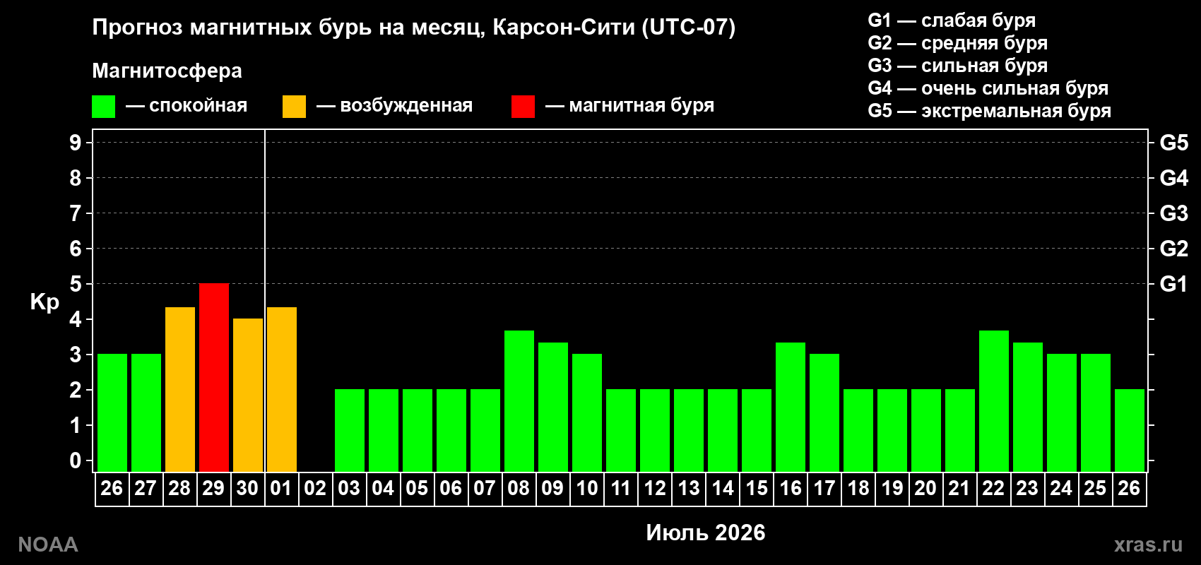 Прогноз максимального суточного геомагнитного индекса&nbsp;Kp на <b>1 месяц</b> (31 день) <b>с 26 июня по 26 июля 2026 г</b>