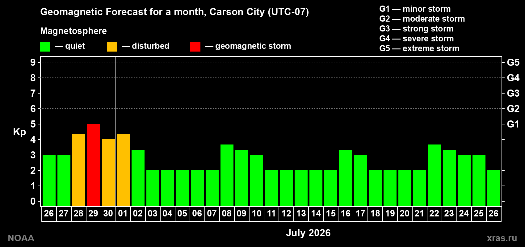 Forecast of the daily maximal value of geomagnetic index&nbsp;Kp for <b>1 month</b> (31 days) <b>from Jun 26, 2026 to Jul 26, 2026</b>